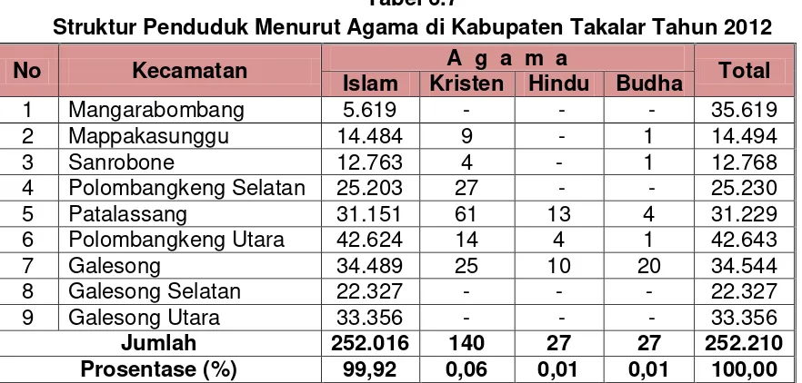 Tabel 6.7 Struktur Penduduk Menurut Agama di Kabupaten Takalar Tahun 2012 