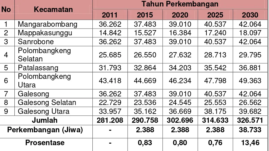 Tabel 6.3 Perkiraan dan Tingkat Pertumbuhan Jumlah Penduduk Kabupaten Takalar 