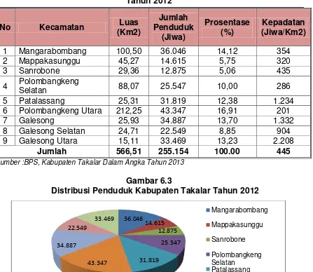 Gambar 6.3 Distribusi Penduduk Kabupaten Takalar Tahun 2012 