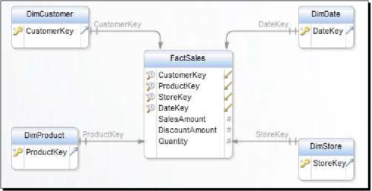 table carefully. The String data types are not recommended in the Fact table because they 