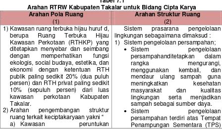 Tabel 7.1 Arahan RTRW Kabupaten Takalar untuk Bidang Cipta Karya 