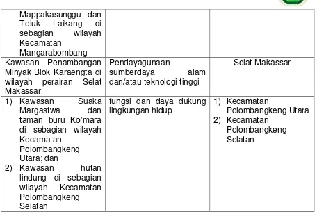 Tabel 7.3 Indentifikasi Indokasi Program RTRW Kabupaten Takalar terkait 