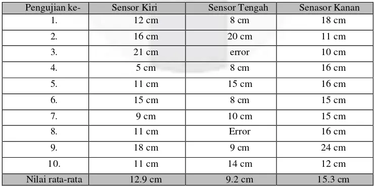 Tabel 1 Pengujian pertama setiap sensor dengan nilai deteksi 40 cm 