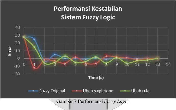 Tabel 3 Data analisis fuzzy logic system