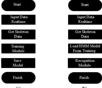 Gambar 3.2 (a)Flowchart Proses Training (b)Flowchart Proses Testing 