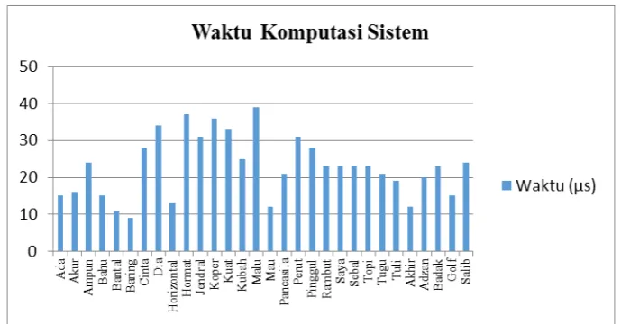 Gambar 4.4 Waktu Komputasi Sistem 