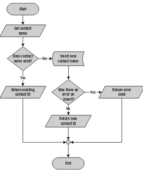 Figure 1-4. Flowchart for Example with One Entry and One Exit