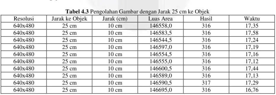 Tabel 4.2 Pengolahan Gambar Menggunakan Resolusi 320x240 