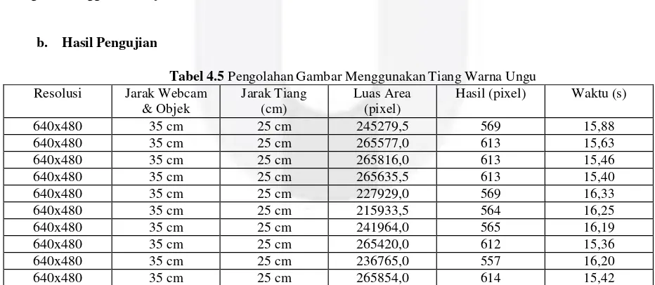 Tabel 4.4 Pengolahan Gambar dengan Jarak 30 cm ke Objek 