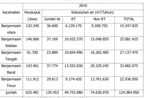 Tabel 3.x Kebutuhan Air Bersih Tahun 2010 