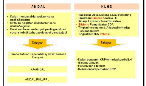 Gambar 4.x kedudukan KLHS terhadap AMDAL Sumber document RPI2-JM  