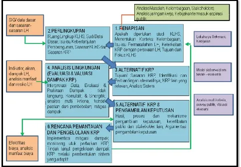 Gambar 4.x kerangka kerja dan metodologi KLHS Sumber document RPI2-JM  
