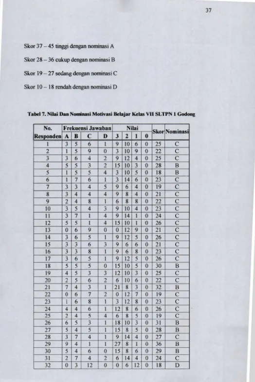 Tabel 7. Nilai Dan Nominasi Motivasi Belajar Kelas VII SLTPN 1 Godong