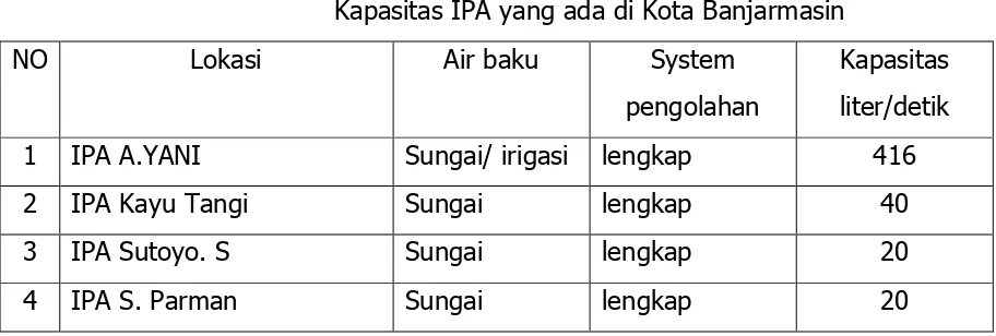 Tabel 3.x Kapasitas IPA yang ada di Kota Banjarmasin 