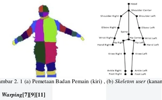 Gambar 2. 1 (a) Pemetaan Badan Pemain (kiri) , (b) Skeleton user (kanan) 