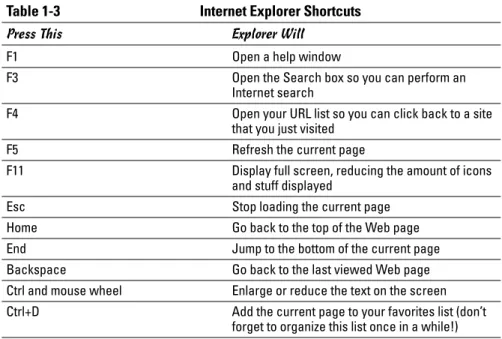 Table 1-3 Internet Explorer Shortcuts