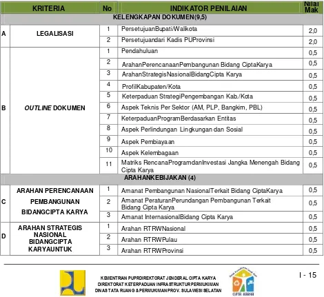 Tabel 1. 1 Penilaian Kelayakan RPI2-JM Bidang Cipta Karya 