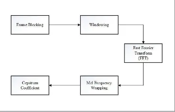 Gambar 2.3 Proses Ekstraksi Ciri (MFCC). 