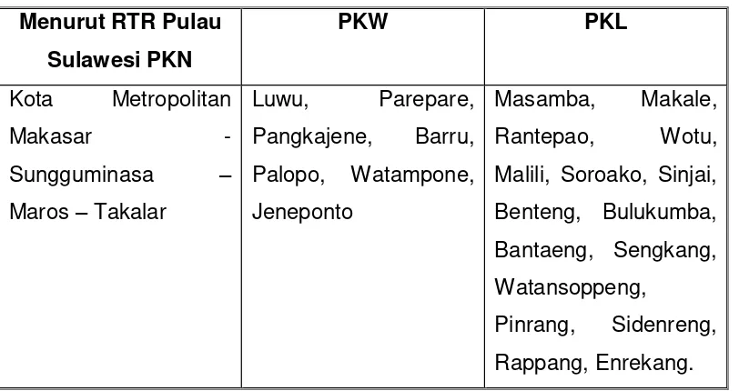 Tabel 3.1. Arahan Sistem Pusat Permukiman di Provinsi Sulawesi Selatan 