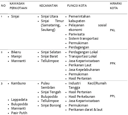 Tabel 3.5 Rencana Hirarki Sistem Pusat-Pusat Kegiatan Kabupaten Sinjai 