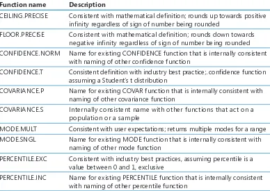 table lists those functions, as well as the new naming convention that distinguishes between Excel 2010 also contains more accurate statistical summary and test functions