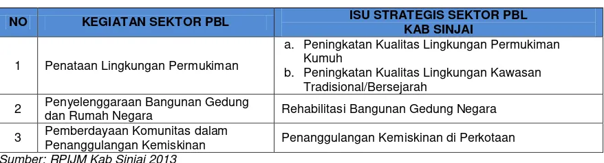Tabel 8.5. Isu Strategis Sektor PBL di Kabupaten Sinjai Tahun 2015 