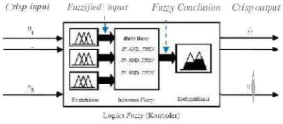 Gambar 2 . 1 Struktur Dasar Sistem Inferensi Fuzzy [7] 
