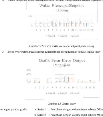 Grafik Besar Error Output 