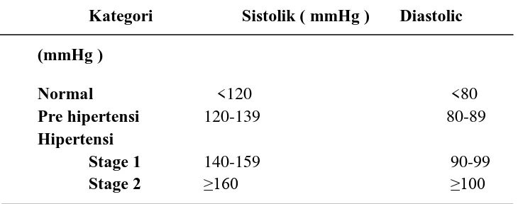 Tabel  2 1.   Klasifikasi hipertensi lansia menurut JNC VII 