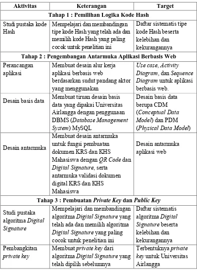 Tabel 3.1 Deskripsi Tahapan Pembangunan Sistem 