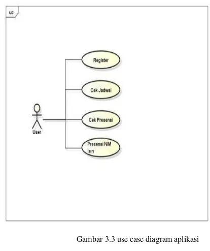 Gambar 3.3 use case diagram aplikasi 