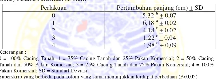 Tabel 5.2. Data rata-rata Pertumbuhan Panjang Mutlak Belut Sawah (Monopterus 