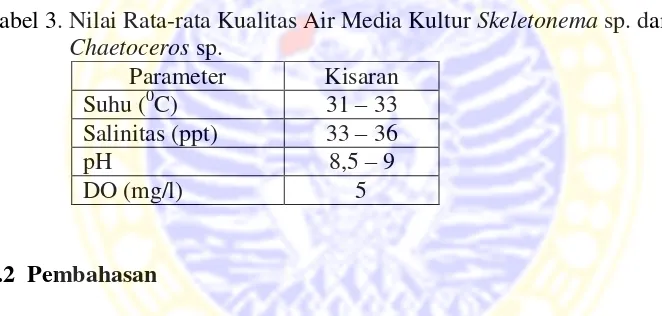 Tabel 3. Nilai Rata-rata Kualitas Air Media Kultur Skeletonema sp. dan 
