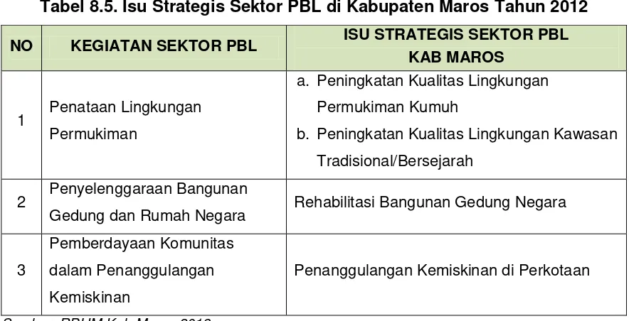 Tabel 8.5. Isu Strategis Sektor PBL di Kabupaten Maros Tahun 2012 