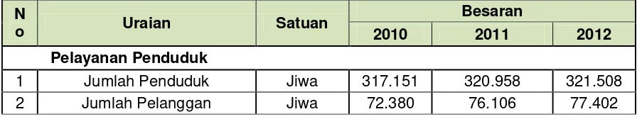 Tabel 8.9. Data Eksisting Sarana Prasarana Air Minum PDAM Kabupaten Maros 2013 