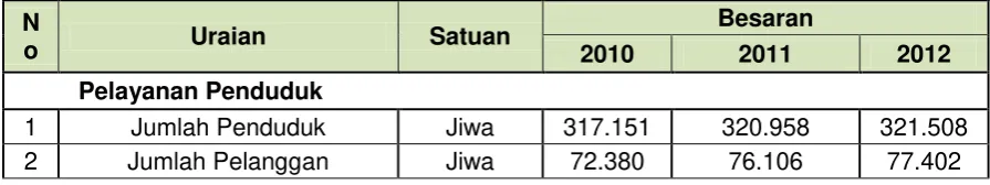 Tabel 8.9. Data Eksisting Sarana Prasarana Air Minum PDAM Kabupaten Maros 2013 