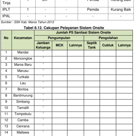 Tabel 8.12. Cakupan Pelayanan Sistem Onsite 