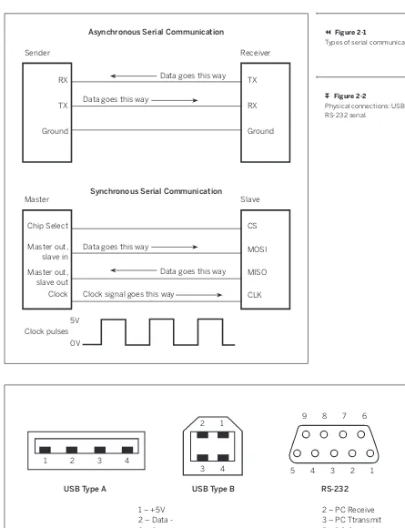 Figure 2-1Types of serial communication.
