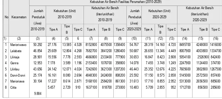 Tabel 3.9 