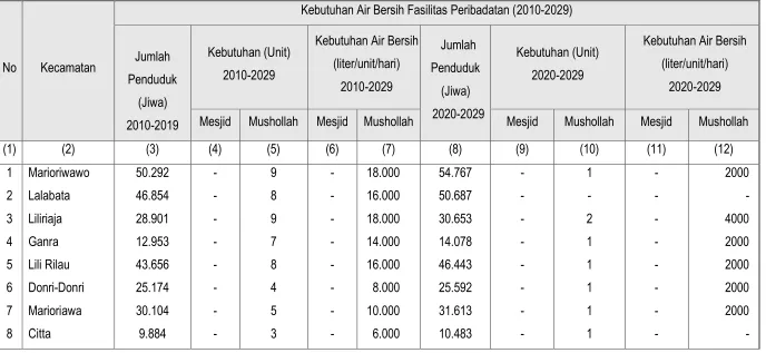 Tabel 3.12 