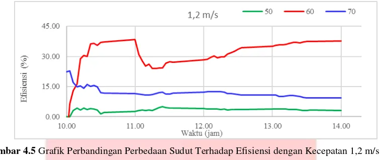 Gambar 4.5 Grafik Perbandingan Perbedaan Sudut Terhadap Efisiensi dengan Kecepatan 1,2 m/s 