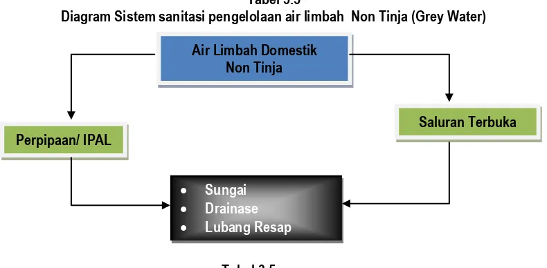 Tabel 3.5 Diagram Sistem sanitasi pengelolaan air limbah  Non Tinja (Grey Water)  