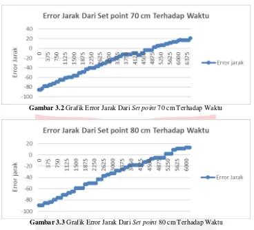 Gambar 3.2 Grafik Error Jarak Dari Set point 70 cm Terhadap Waktu 