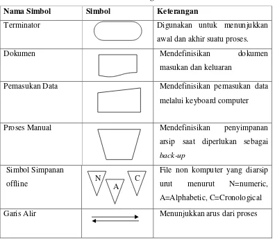Tabel 2.1.  Bagan Alir Dokumen 