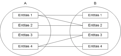 Gambar 2.16 : Diagram ER untuk Relasi satu ke satu 