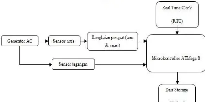 Gambar 3.2. Diagram blok sistem monitoring dengan data logger