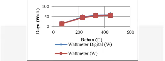 Gambar 4.7. Grafik Hasil pengujian Beban Kapasitif pada Wattmeter 