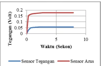 Gambar 4.9. Grafik Respon Sensor Tegangan dan Sensor Arus terhadap Waktu 