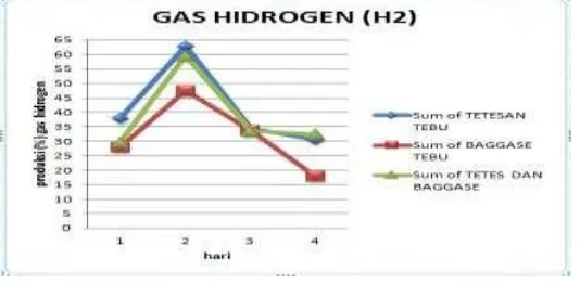 Gambar 4. Grafik produksi gas karbondioksida 