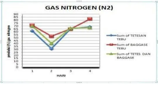 Gambar 6. Grafik produksi gas nitrogen 